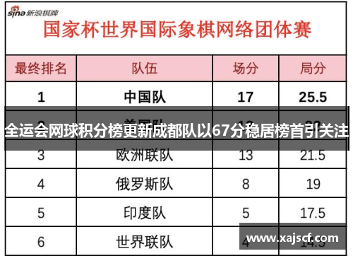 全运会网球积分榜更新成都队以67分稳居榜首引关注